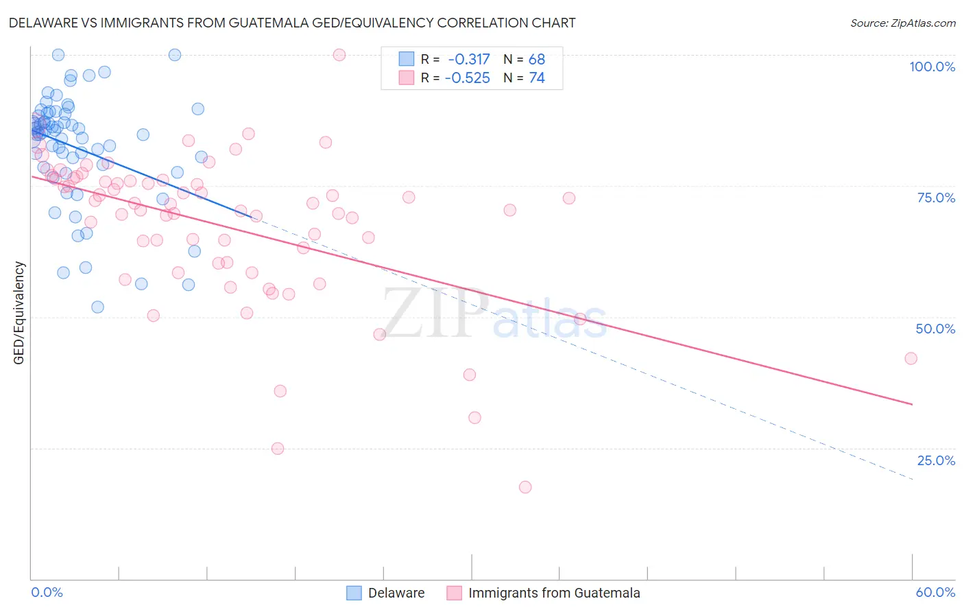 Delaware vs Immigrants from Guatemala GED/Equivalency