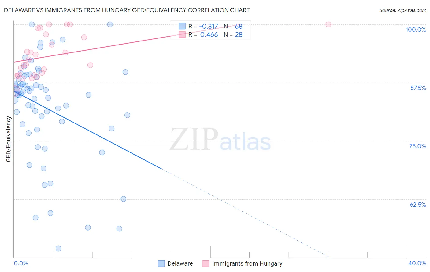 Delaware vs Immigrants from Hungary GED/Equivalency