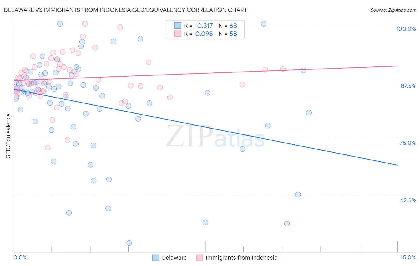 Delaware vs Immigrants from Indonesia GED/Equivalency