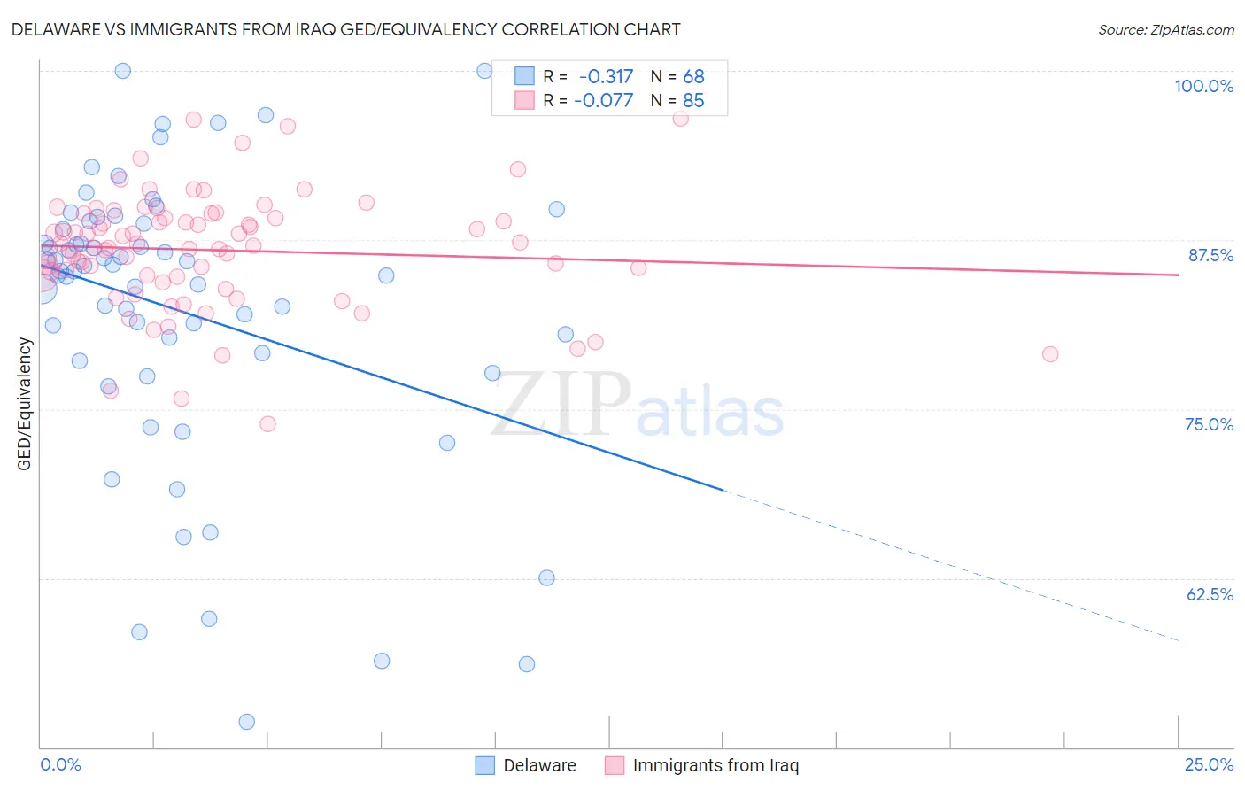 Delaware vs Immigrants from Iraq GED/Equivalency