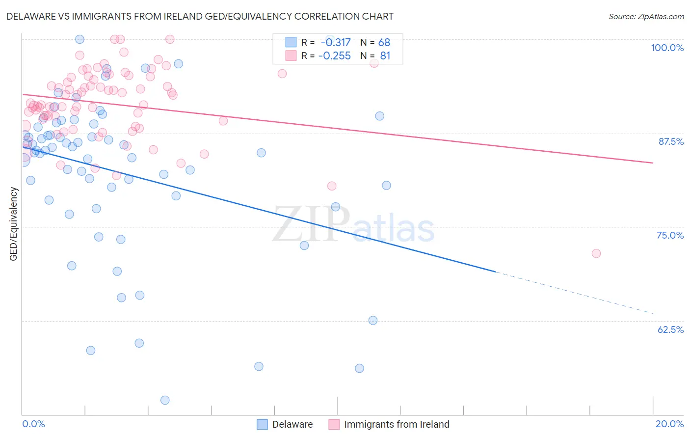 Delaware vs Immigrants from Ireland GED/Equivalency