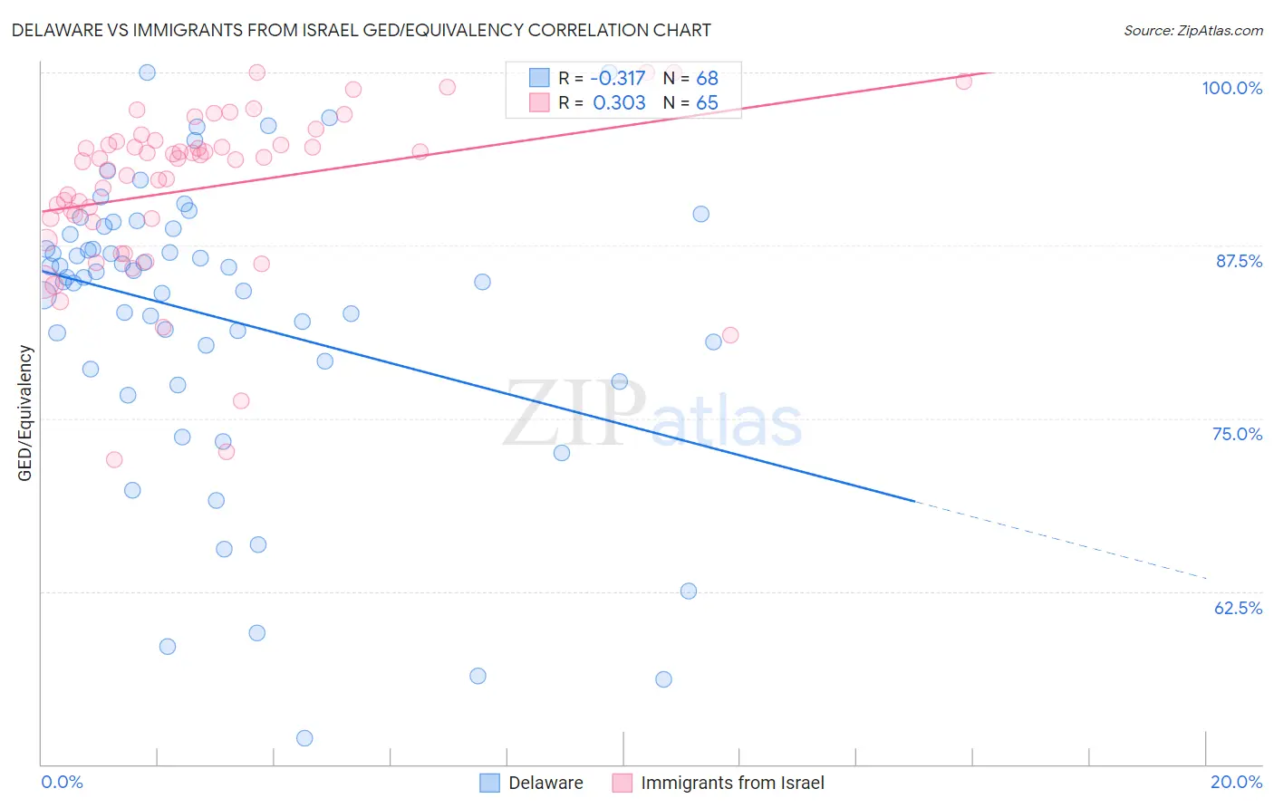 Delaware vs Immigrants from Israel GED/Equivalency