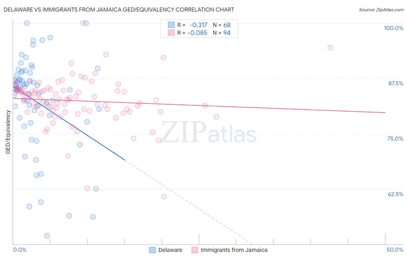 Delaware vs Immigrants from Jamaica GED/Equivalency