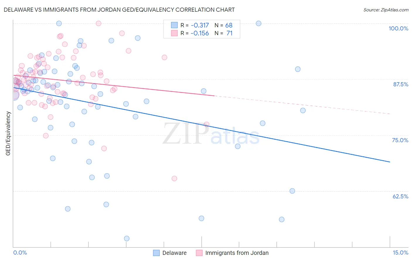 Delaware vs Immigrants from Jordan GED/Equivalency