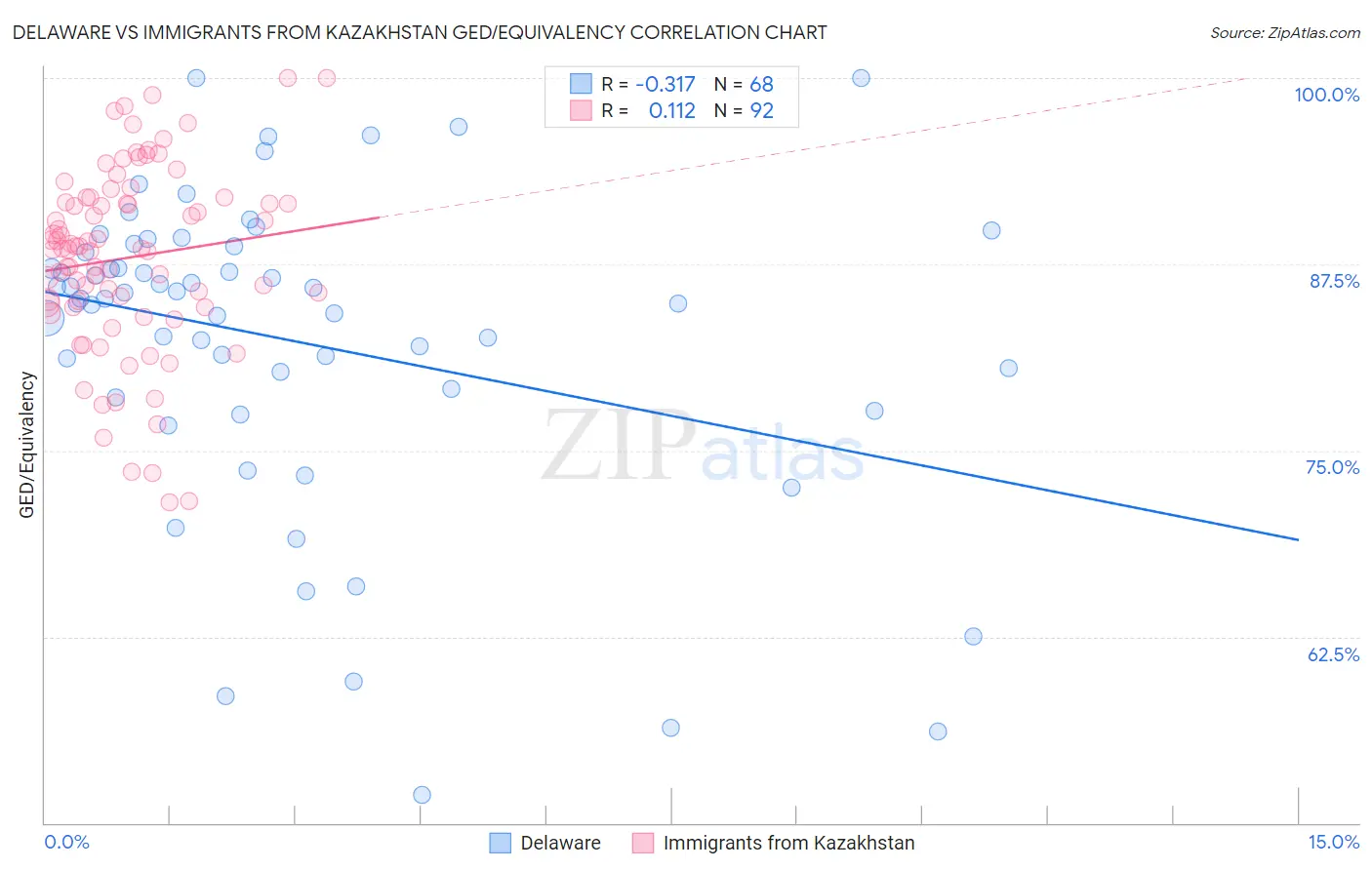 Delaware vs Immigrants from Kazakhstan GED/Equivalency