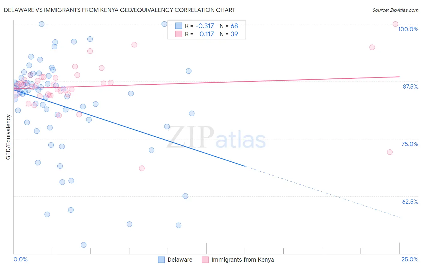 Delaware vs Immigrants from Kenya GED/Equivalency