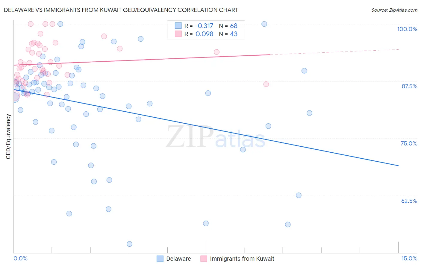 Delaware vs Immigrants from Kuwait GED/Equivalency