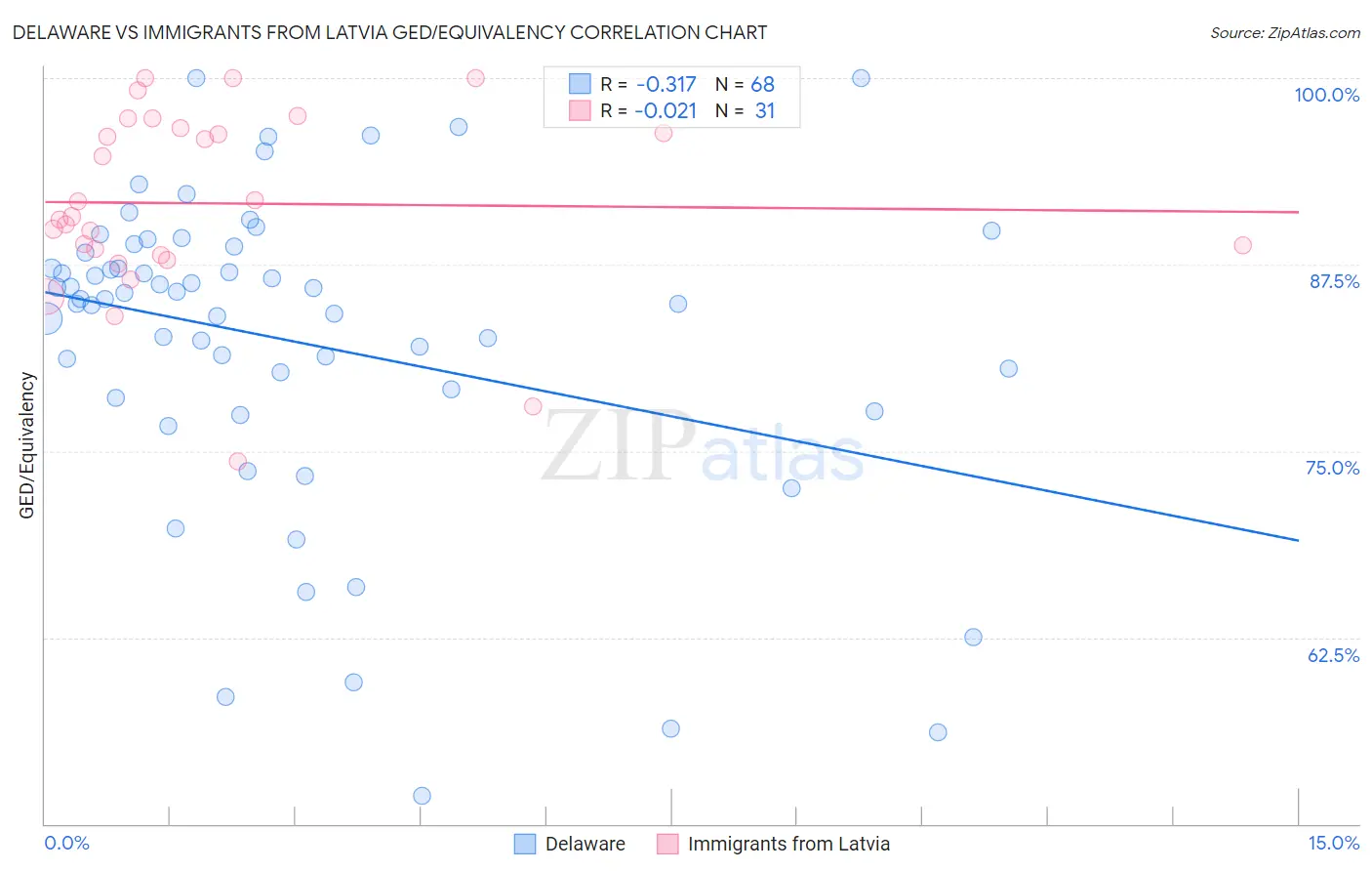 Delaware vs Immigrants from Latvia GED/Equivalency