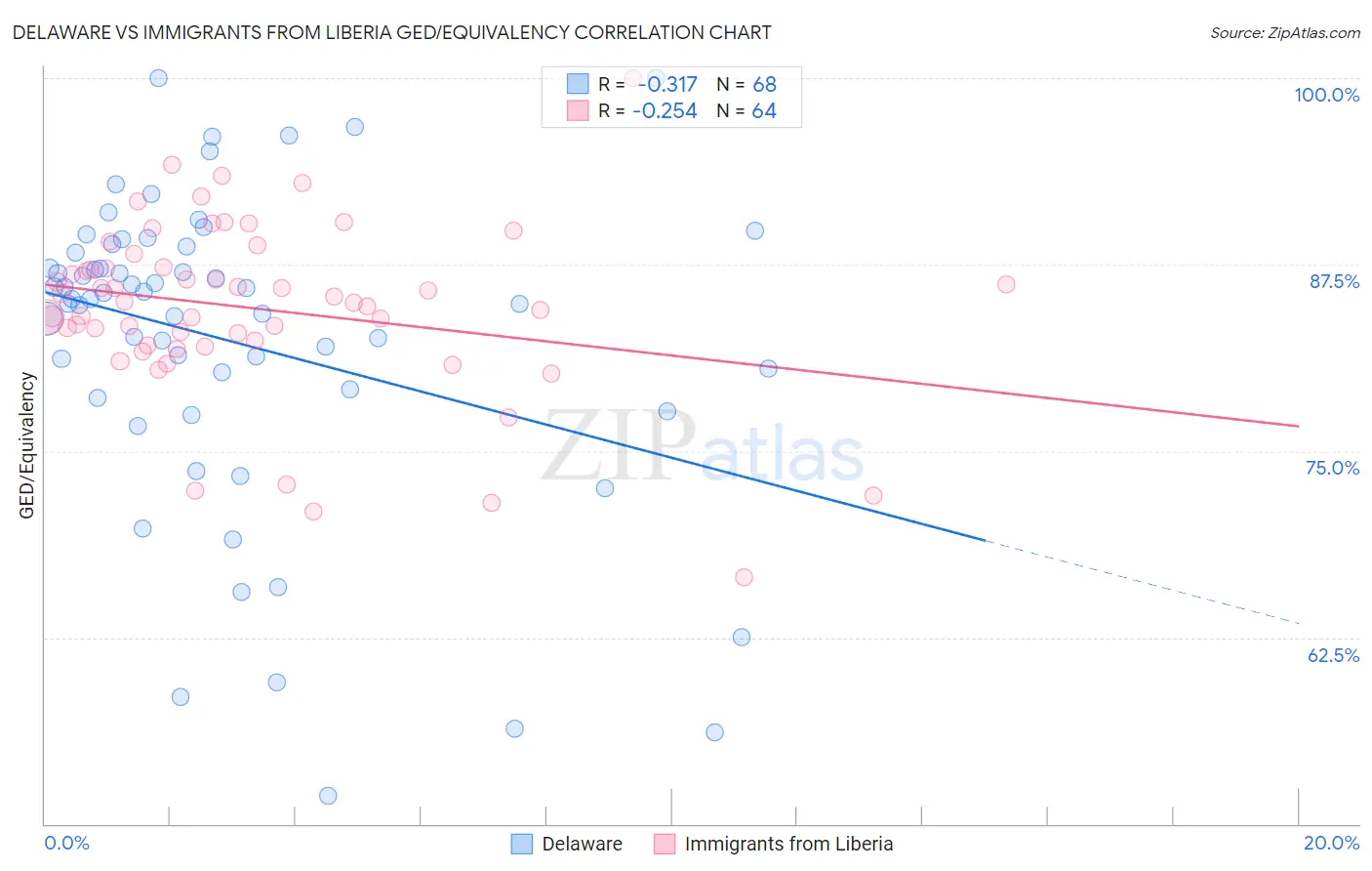 Delaware vs Immigrants from Liberia GED/Equivalency