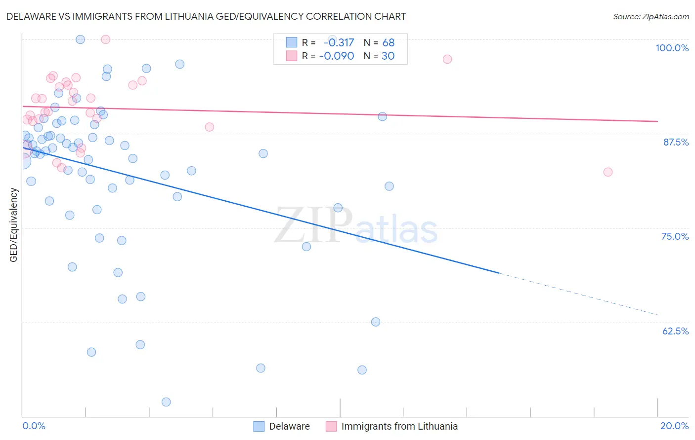 Delaware vs Immigrants from Lithuania GED/Equivalency