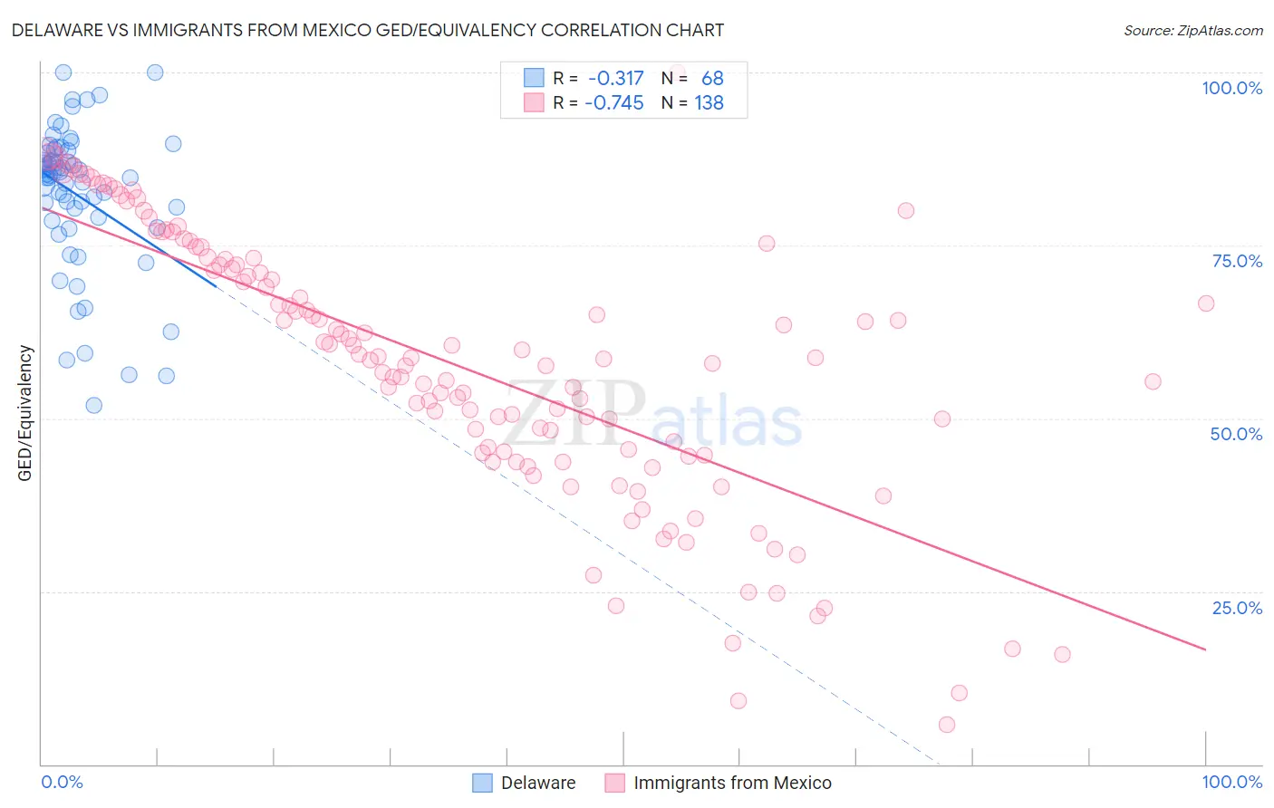 Delaware vs Immigrants from Mexico GED/Equivalency