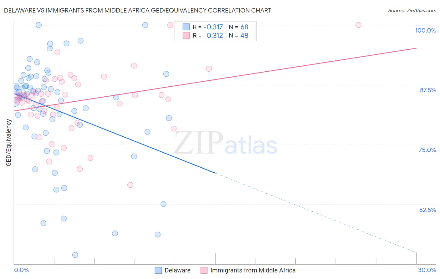 Delaware vs Immigrants from Middle Africa GED/Equivalency