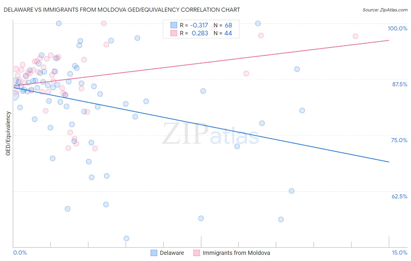 Delaware vs Immigrants from Moldova GED/Equivalency