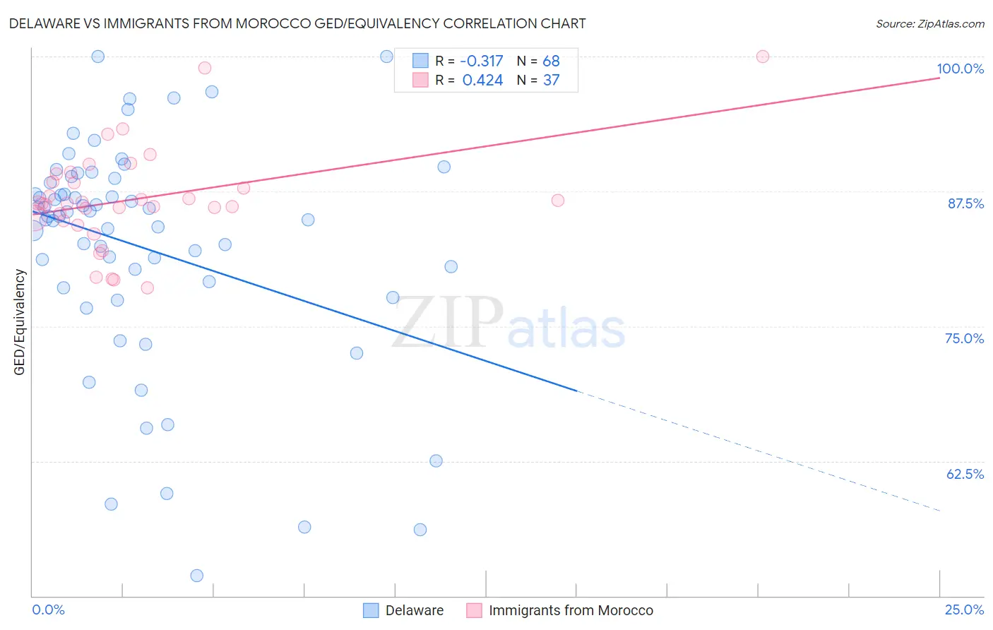 Delaware vs Immigrants from Morocco GED/Equivalency