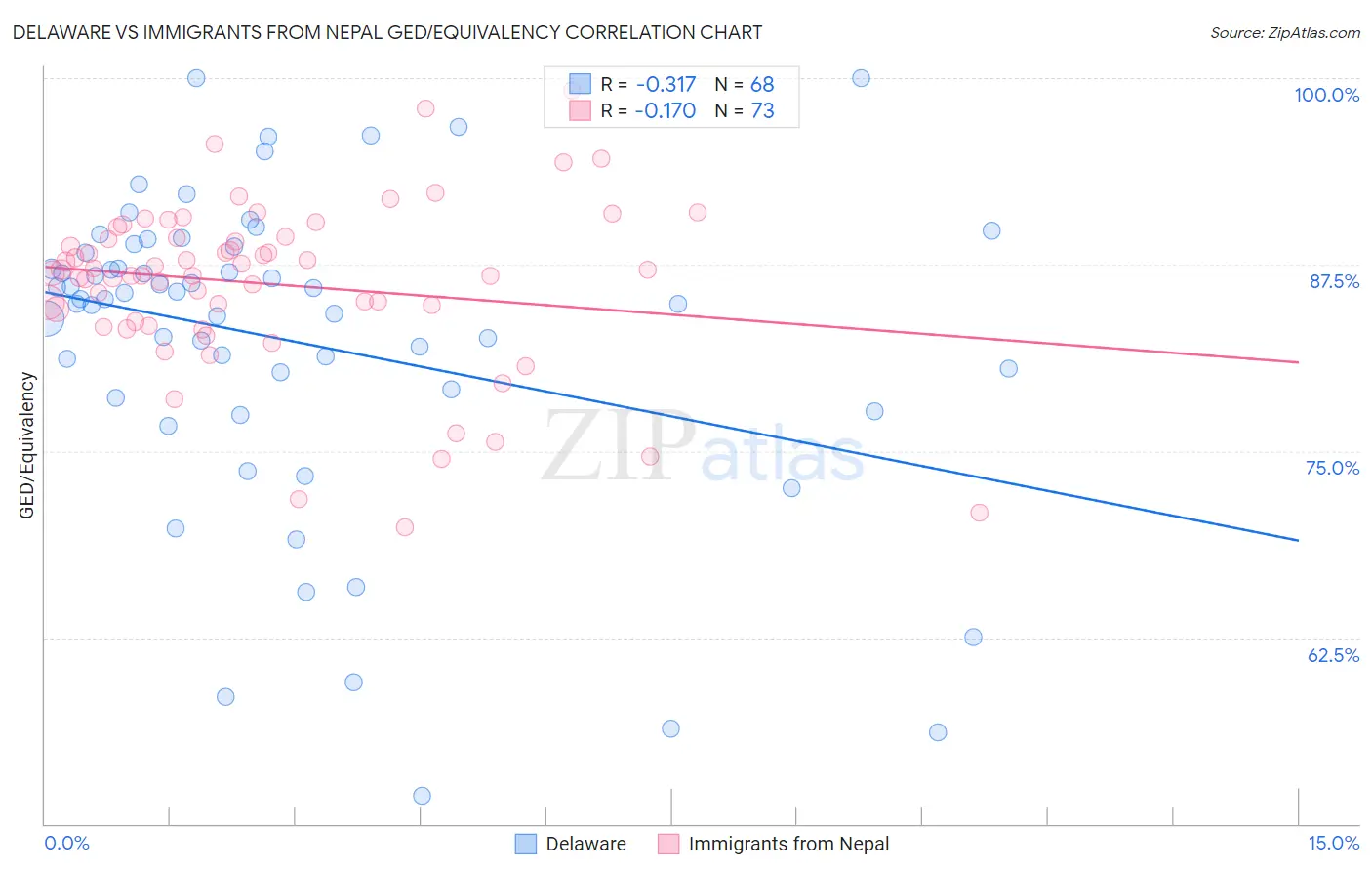 Delaware vs Immigrants from Nepal GED/Equivalency