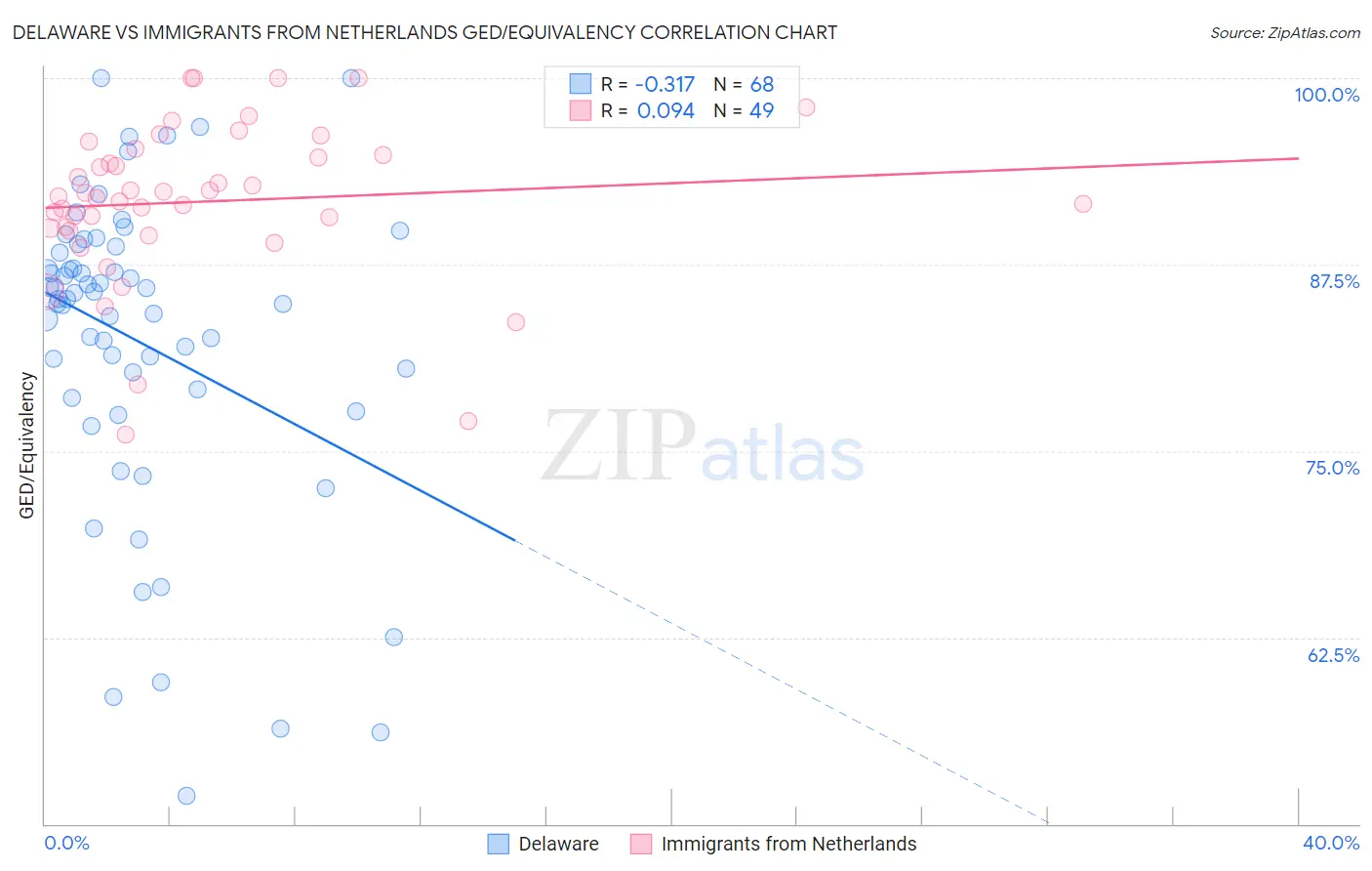 Delaware vs Immigrants from Netherlands GED/Equivalency