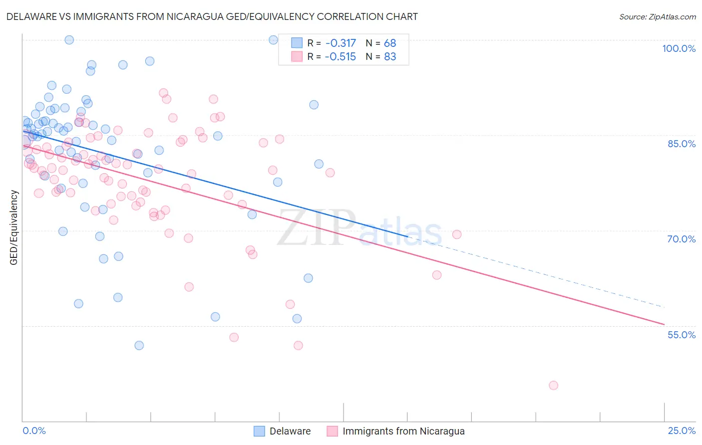 Delaware vs Immigrants from Nicaragua GED/Equivalency