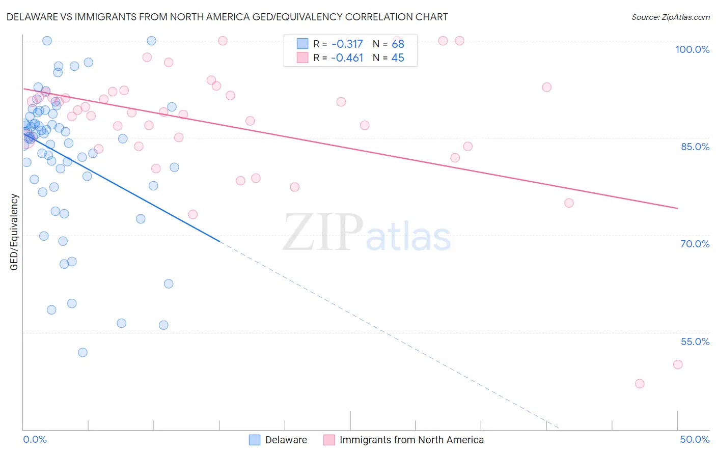 Delaware vs Immigrants from North America GED/Equivalency