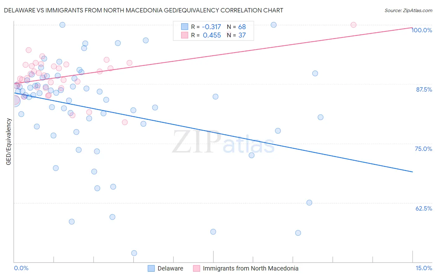 Delaware vs Immigrants from North Macedonia GED/Equivalency