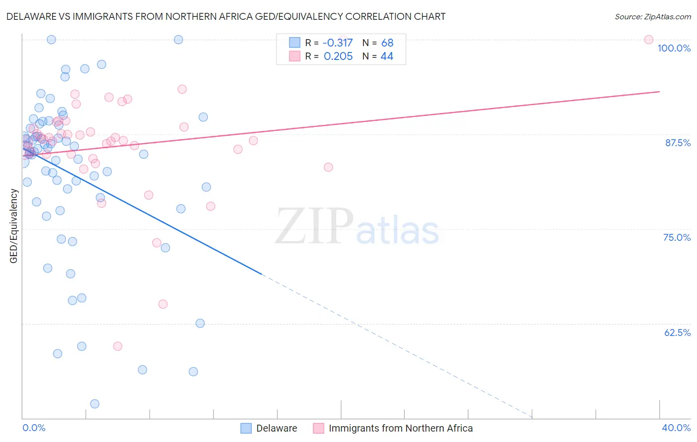 Delaware vs Immigrants from Northern Africa GED/Equivalency