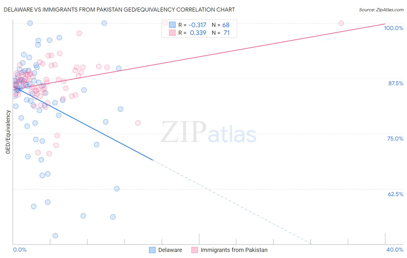 Delaware vs Immigrants from Pakistan GED/Equivalency