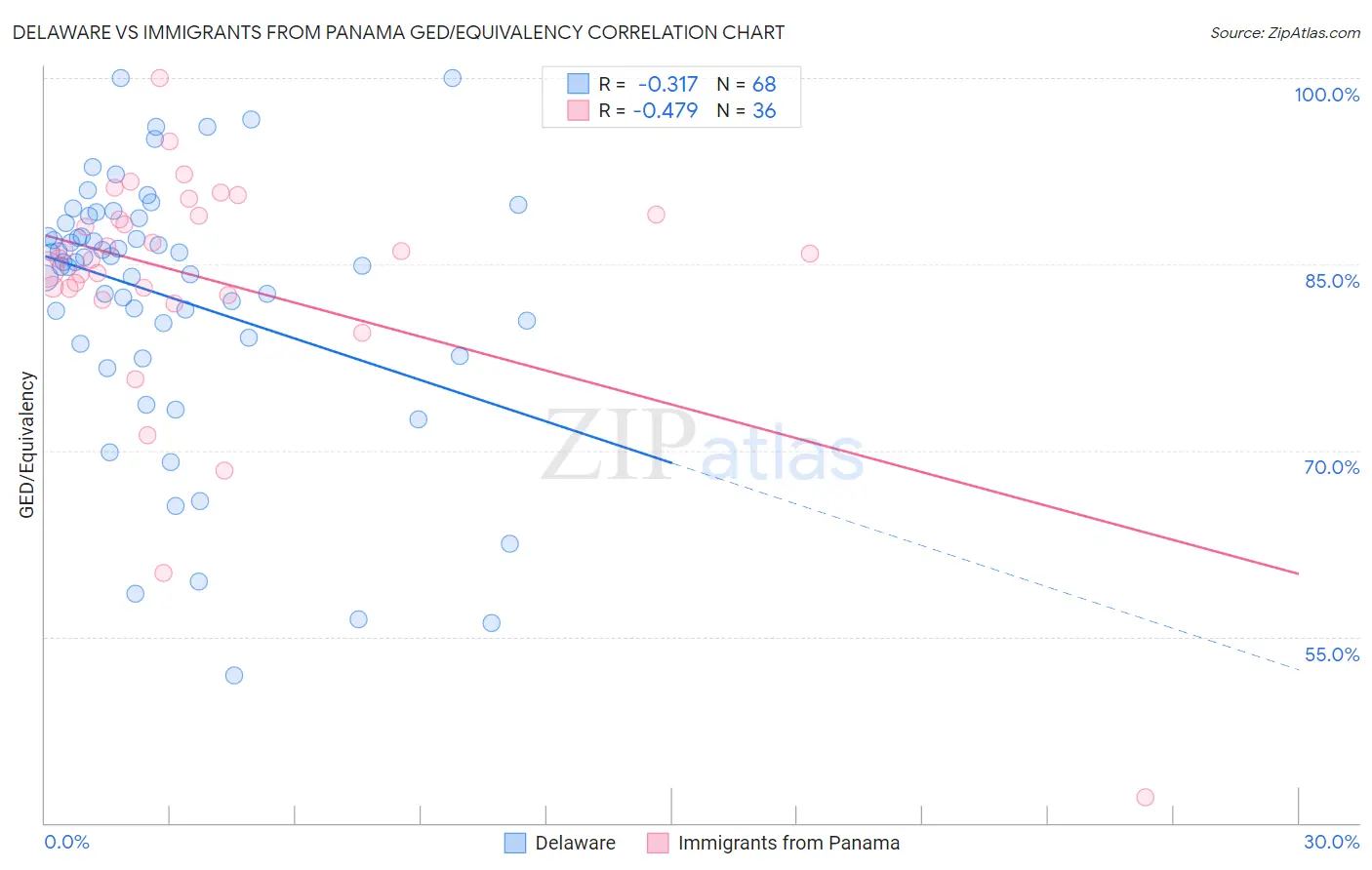 Delaware vs Immigrants from Panama GED/Equivalency