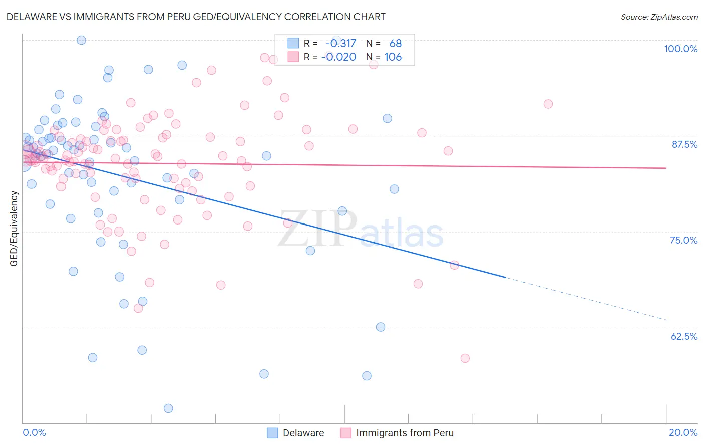 Delaware vs Immigrants from Peru GED/Equivalency