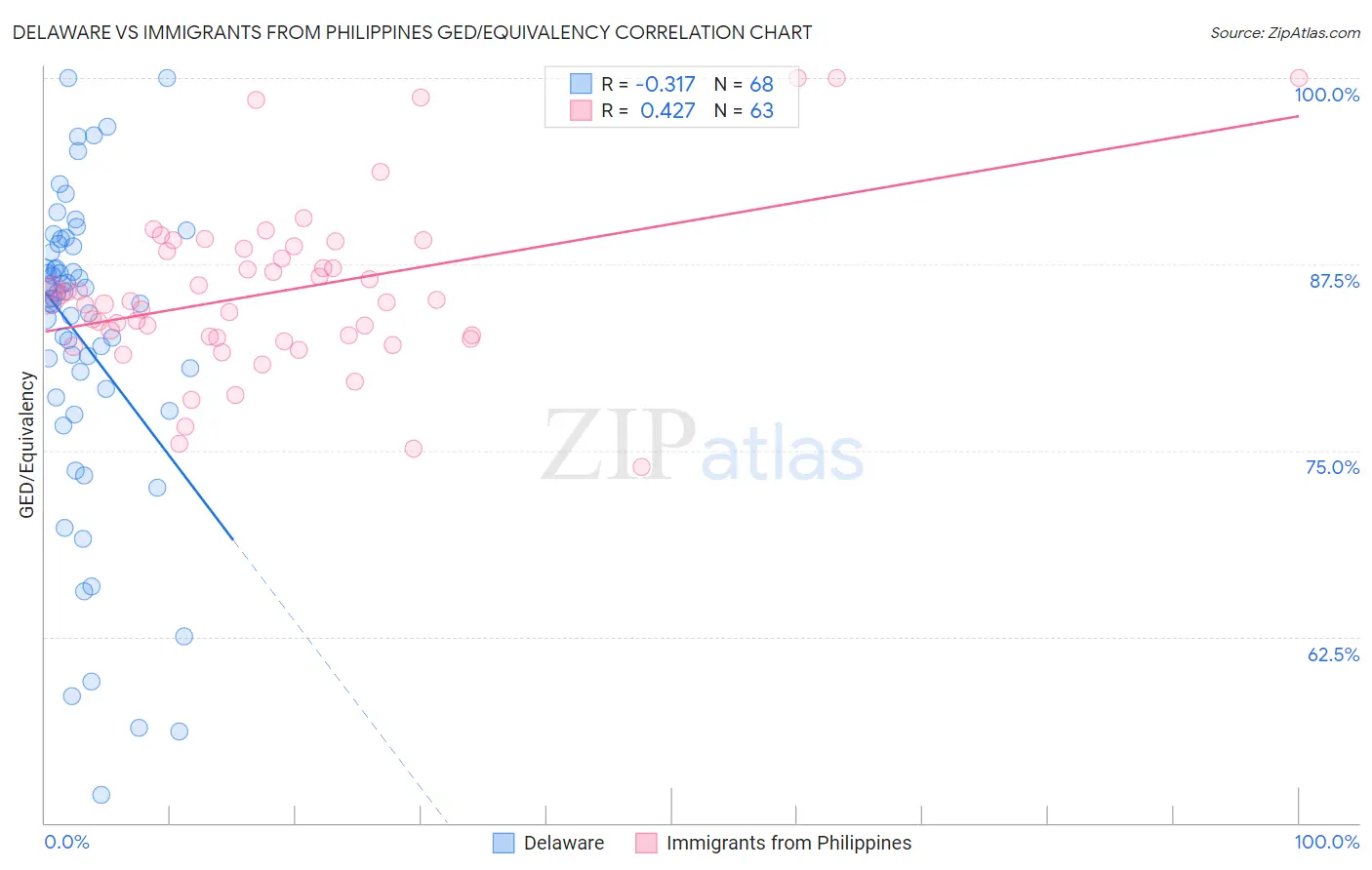 Delaware vs Immigrants from Philippines GED/Equivalency