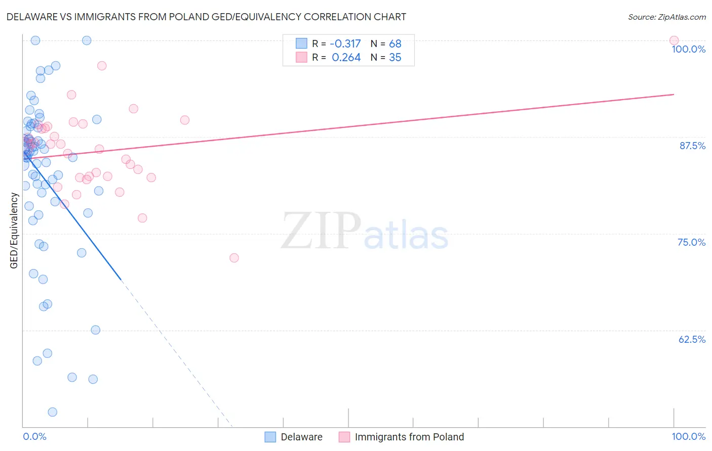 Delaware vs Immigrants from Poland GED/Equivalency