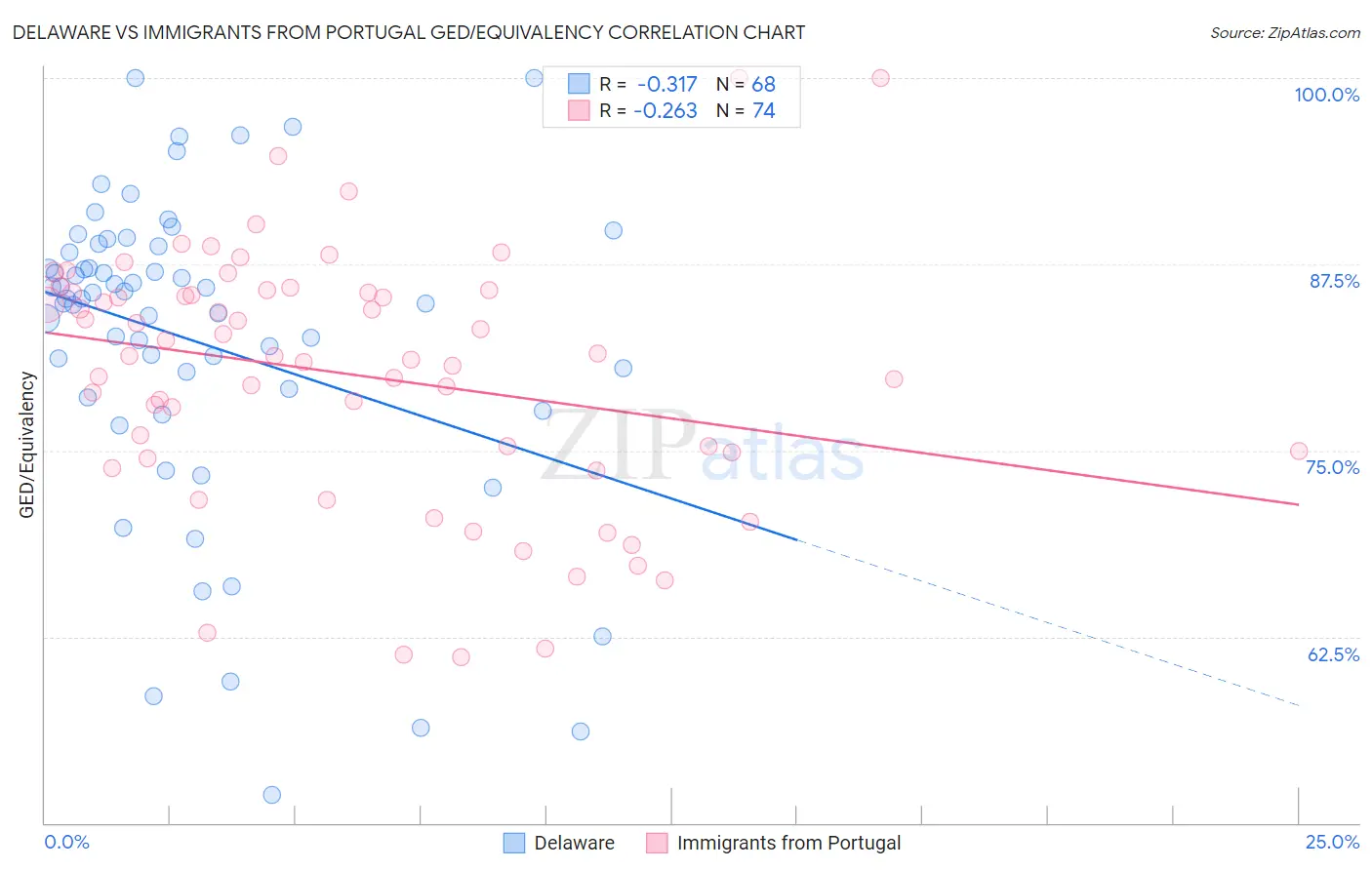 Delaware vs Immigrants from Portugal GED/Equivalency