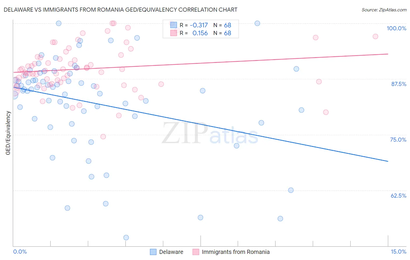 Delaware vs Immigrants from Romania GED/Equivalency