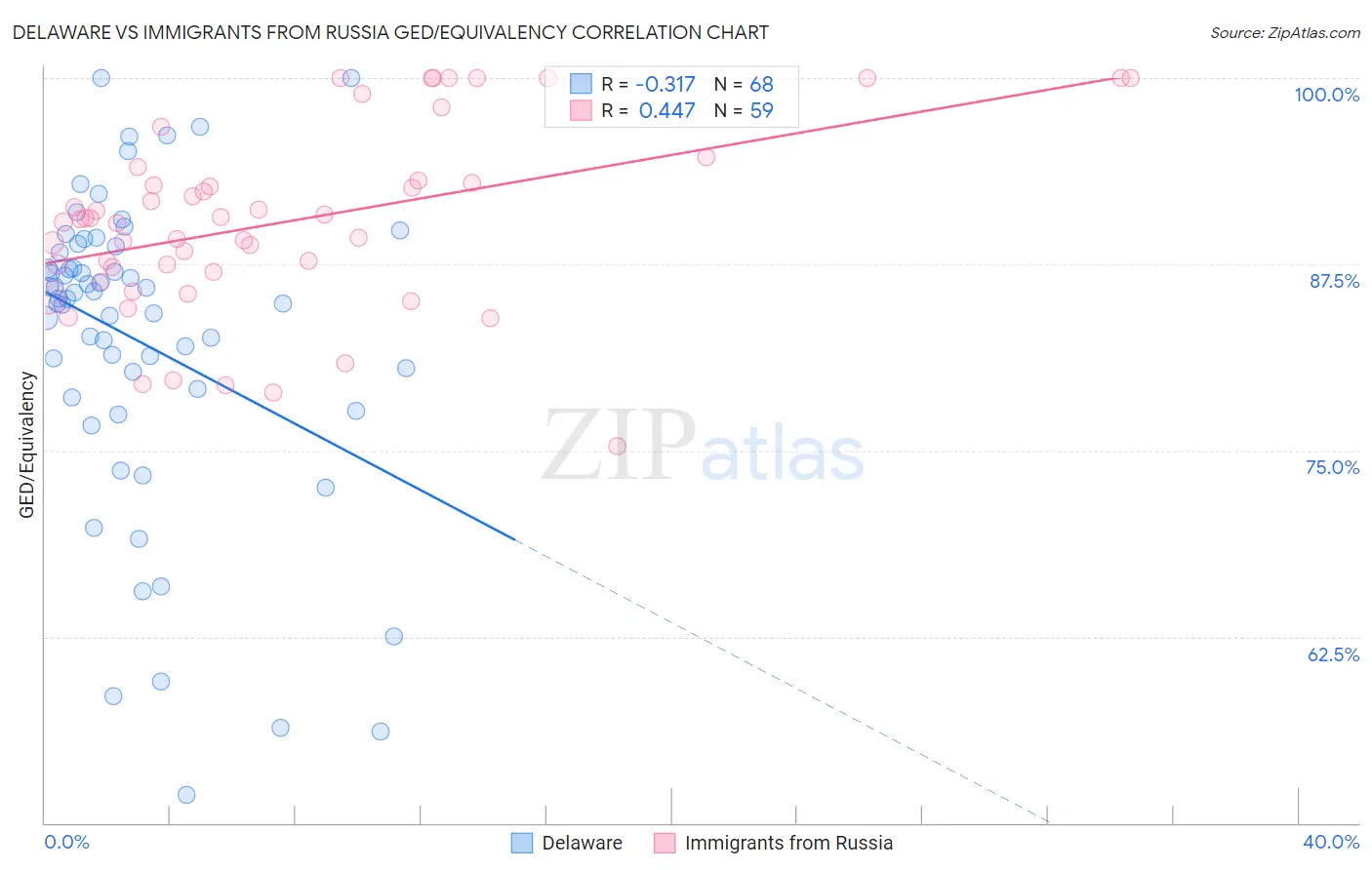 Delaware vs Immigrants from Russia GED/Equivalency