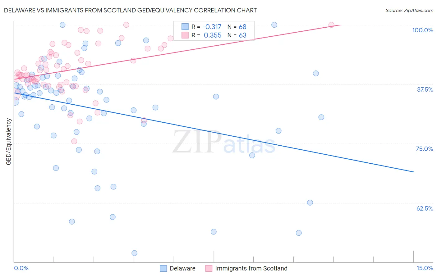 Delaware vs Immigrants from Scotland GED/Equivalency