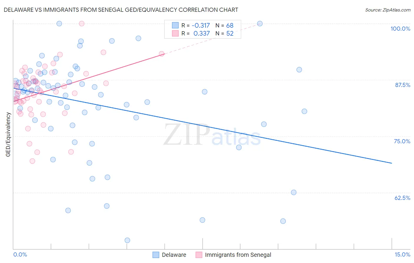 Delaware vs Immigrants from Senegal GED/Equivalency