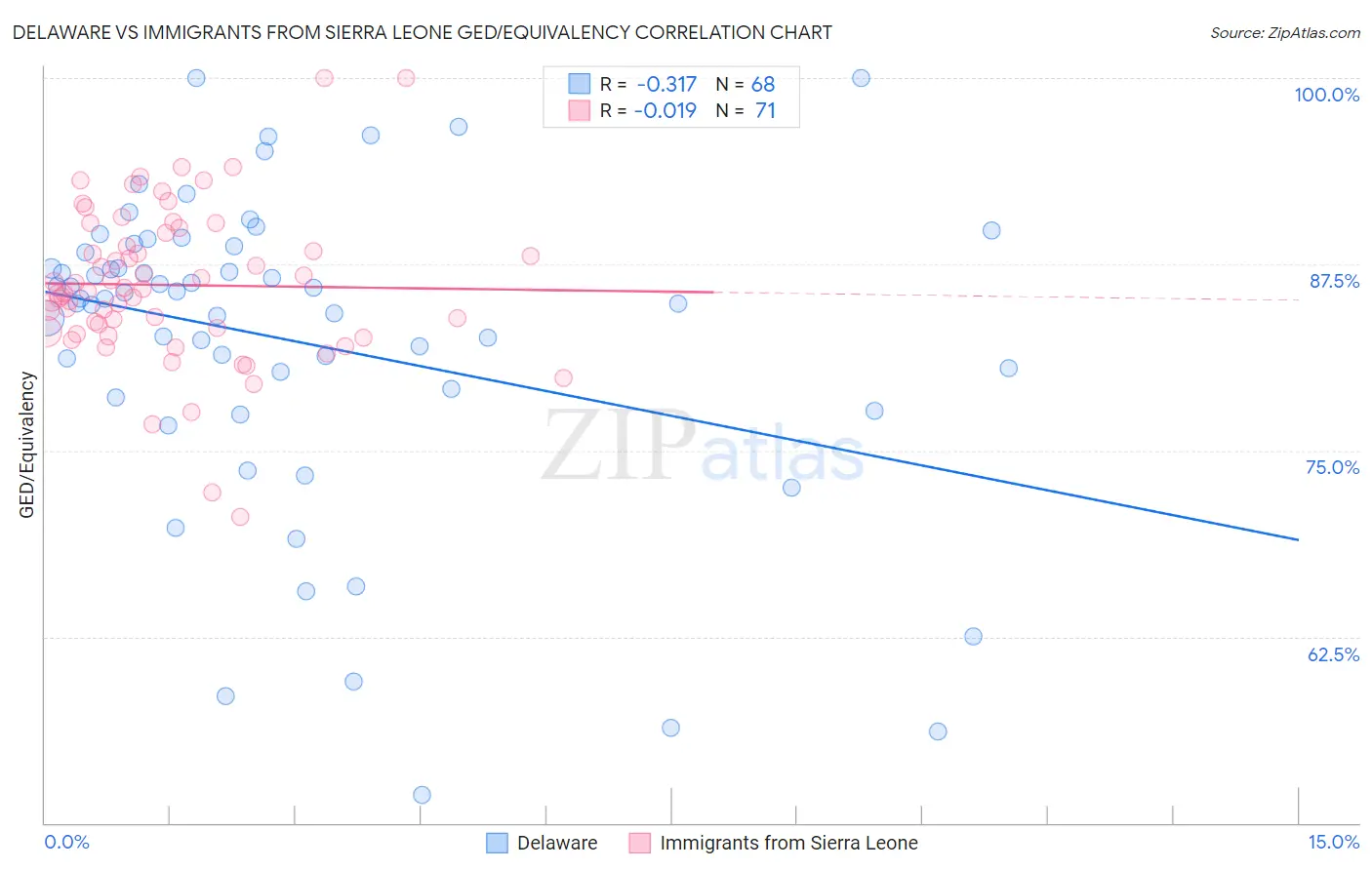 Delaware vs Immigrants from Sierra Leone GED/Equivalency