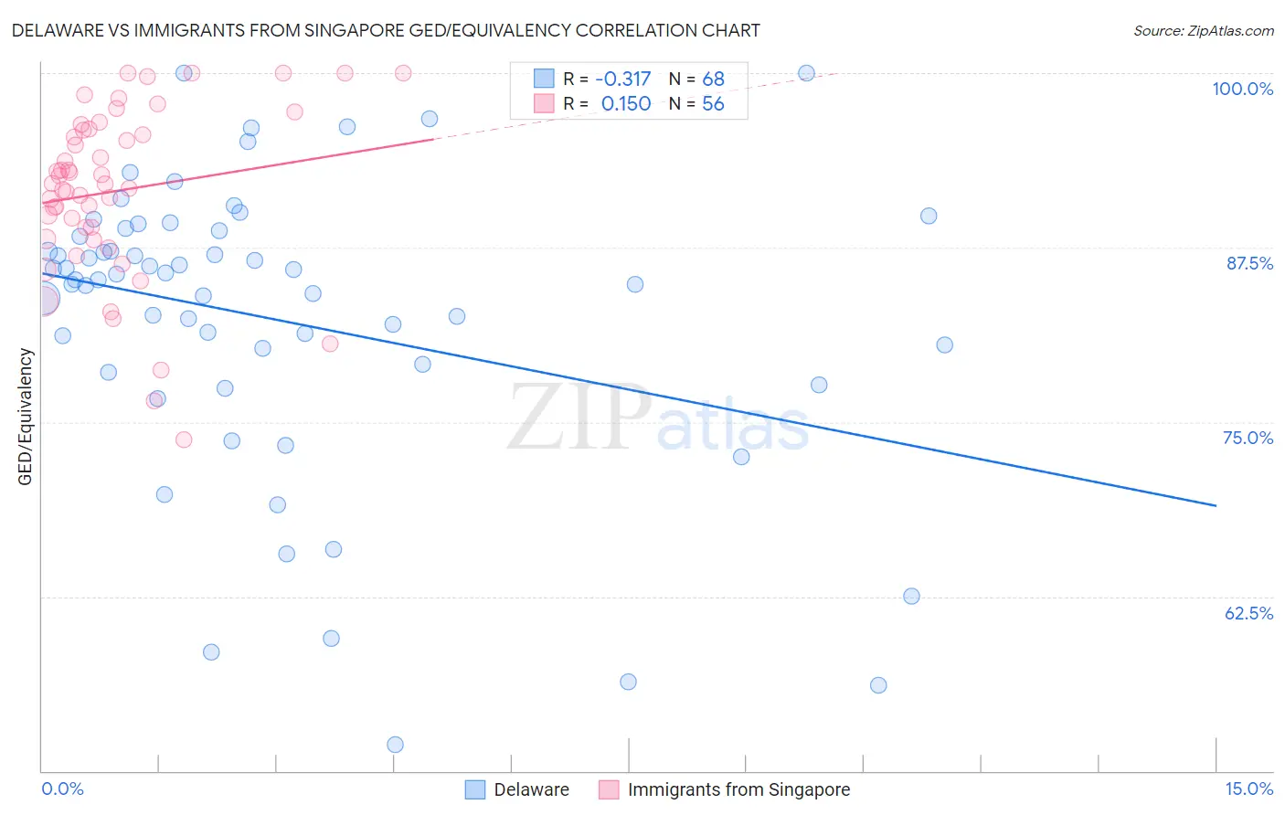 Delaware vs Immigrants from Singapore GED/Equivalency