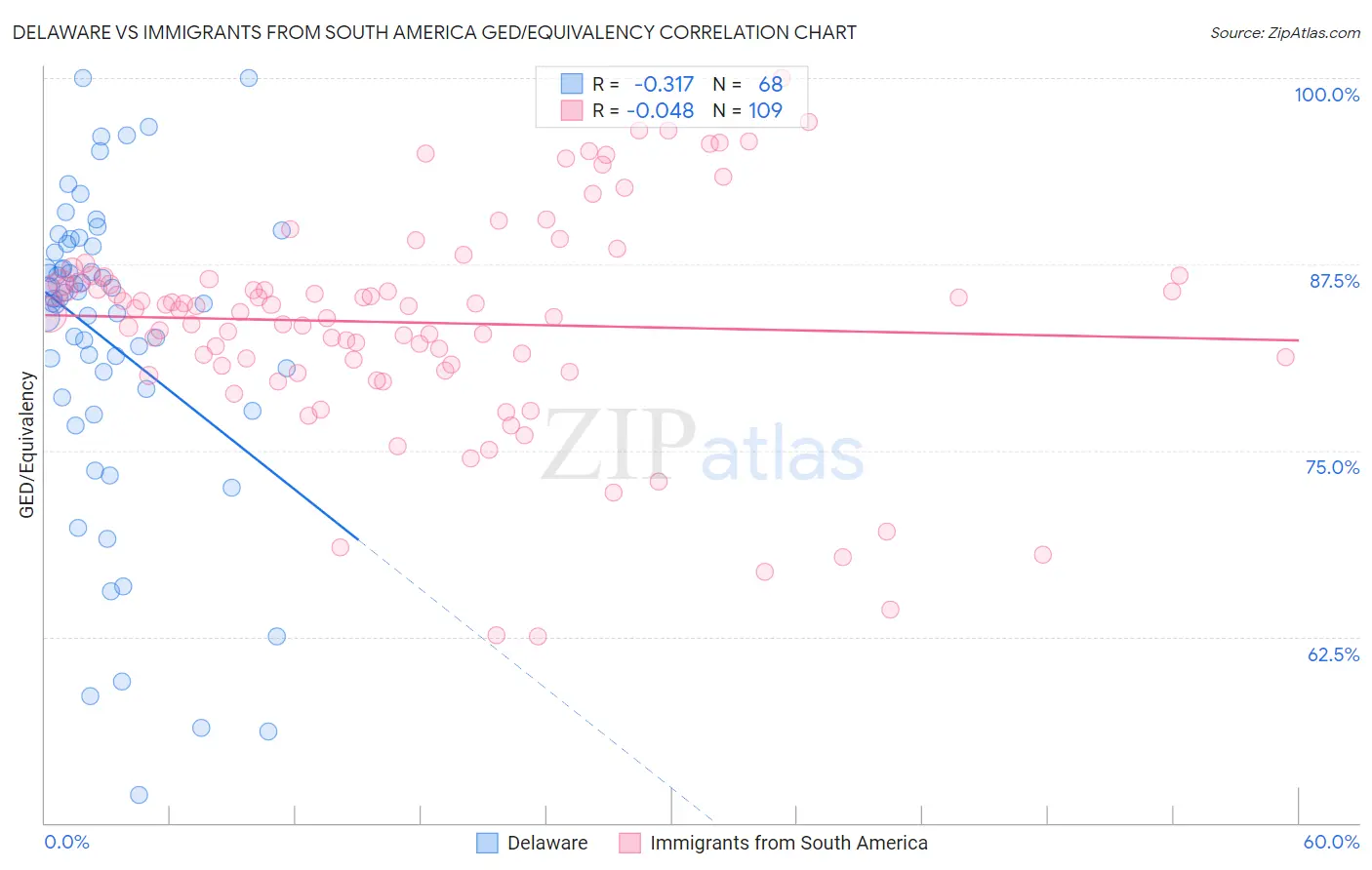 Delaware vs Immigrants from South America GED/Equivalency