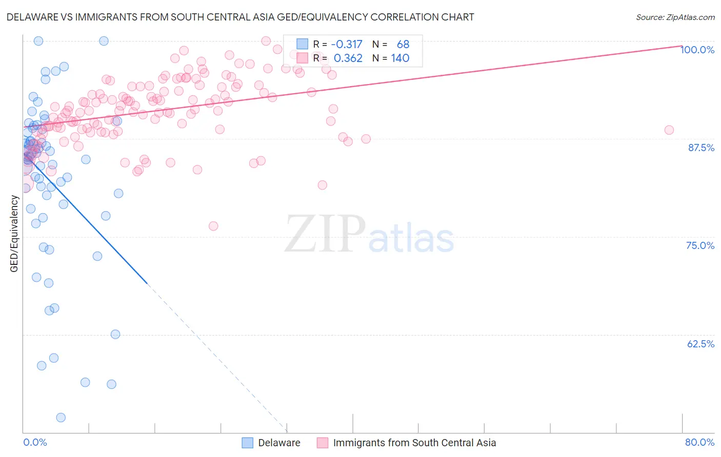 Delaware vs Immigrants from South Central Asia GED/Equivalency