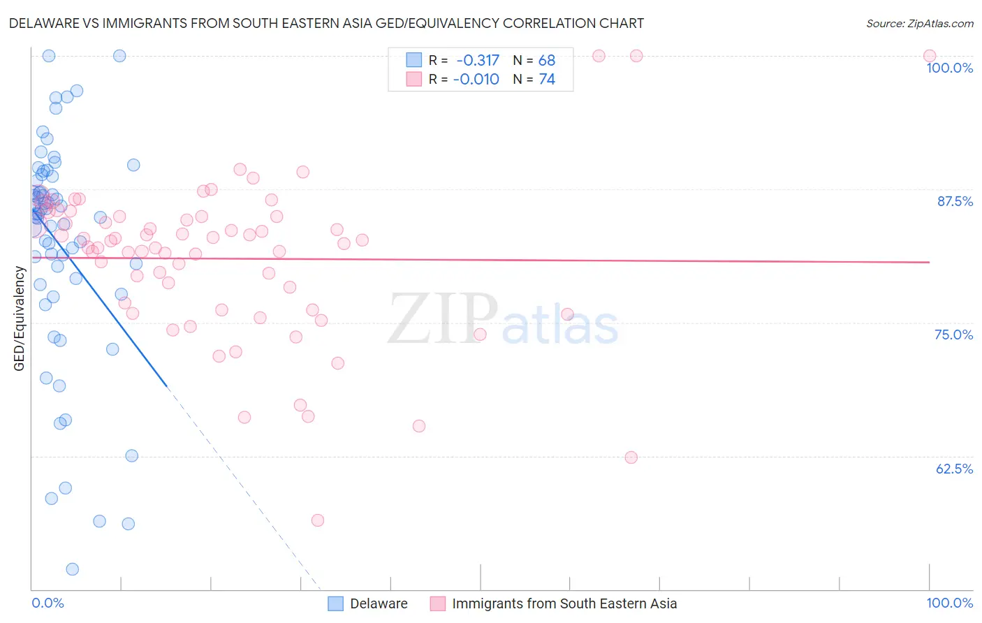 Delaware vs Immigrants from South Eastern Asia GED/Equivalency