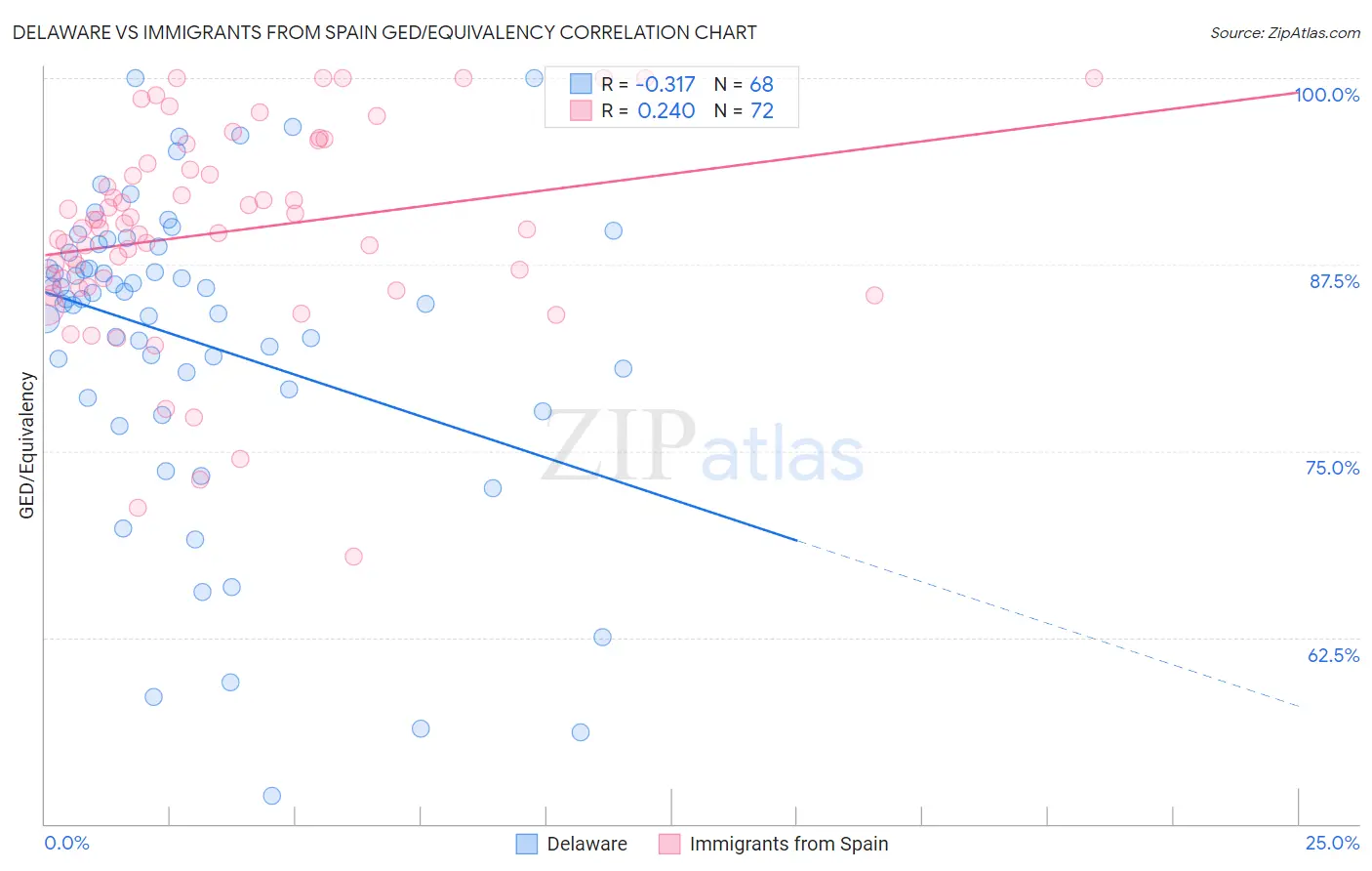 Delaware vs Immigrants from Spain GED/Equivalency