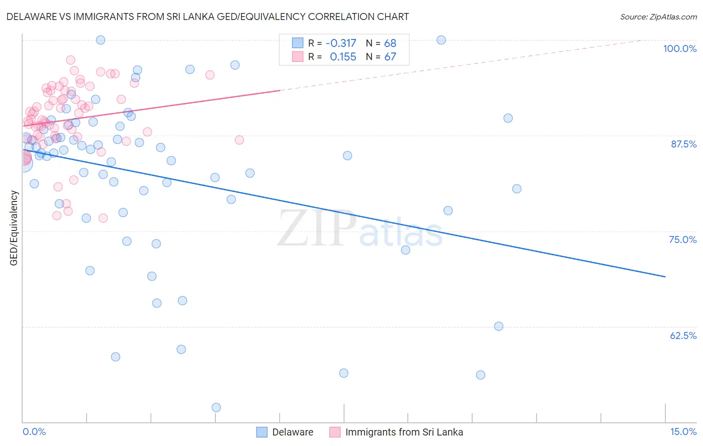 Delaware vs Immigrants from Sri Lanka GED/Equivalency