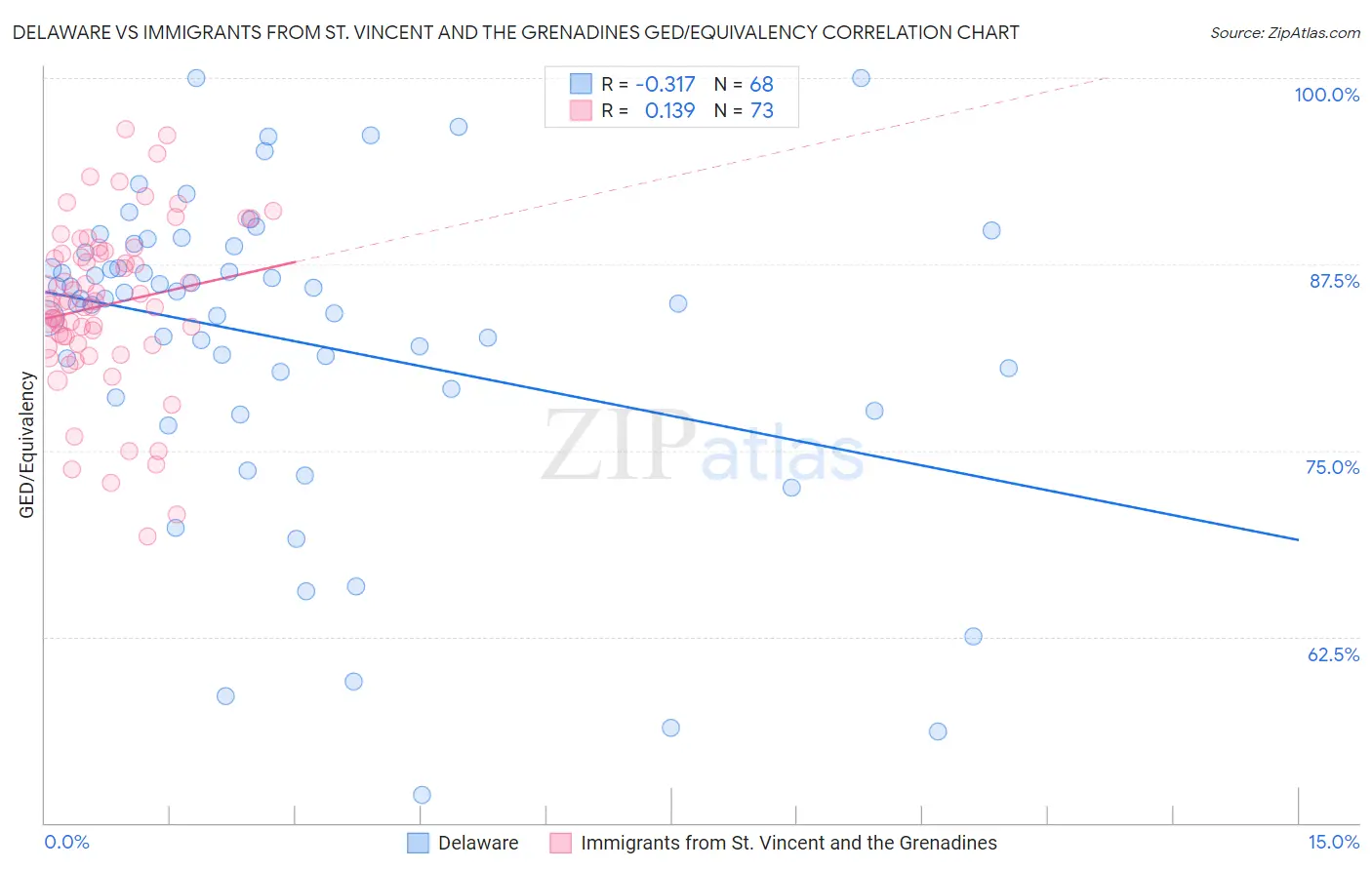 Delaware vs Immigrants from St. Vincent and the Grenadines GED/Equivalency