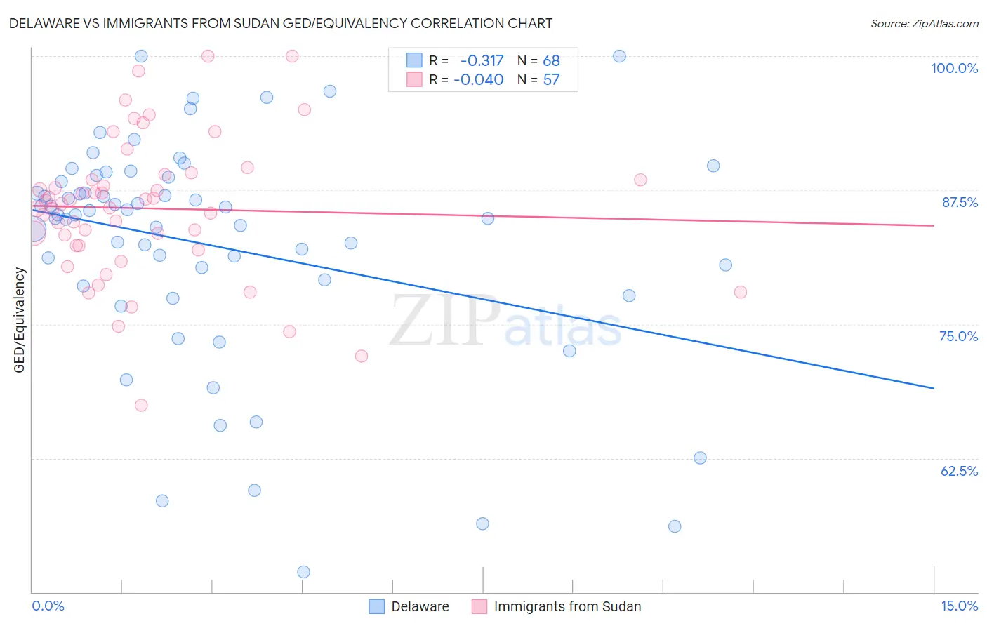 Delaware vs Immigrants from Sudan GED/Equivalency