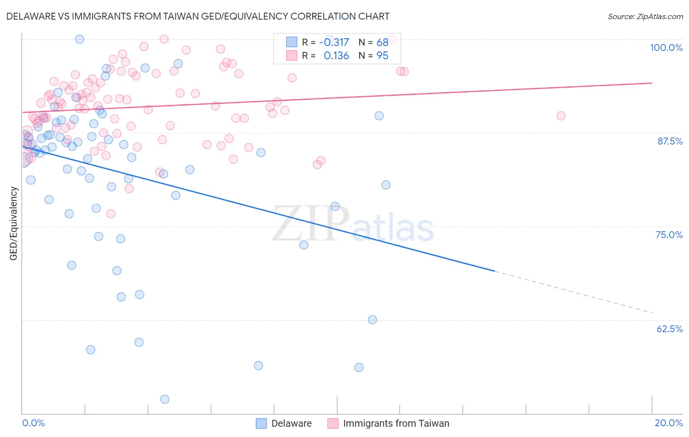 Delaware vs Immigrants from Taiwan GED/Equivalency