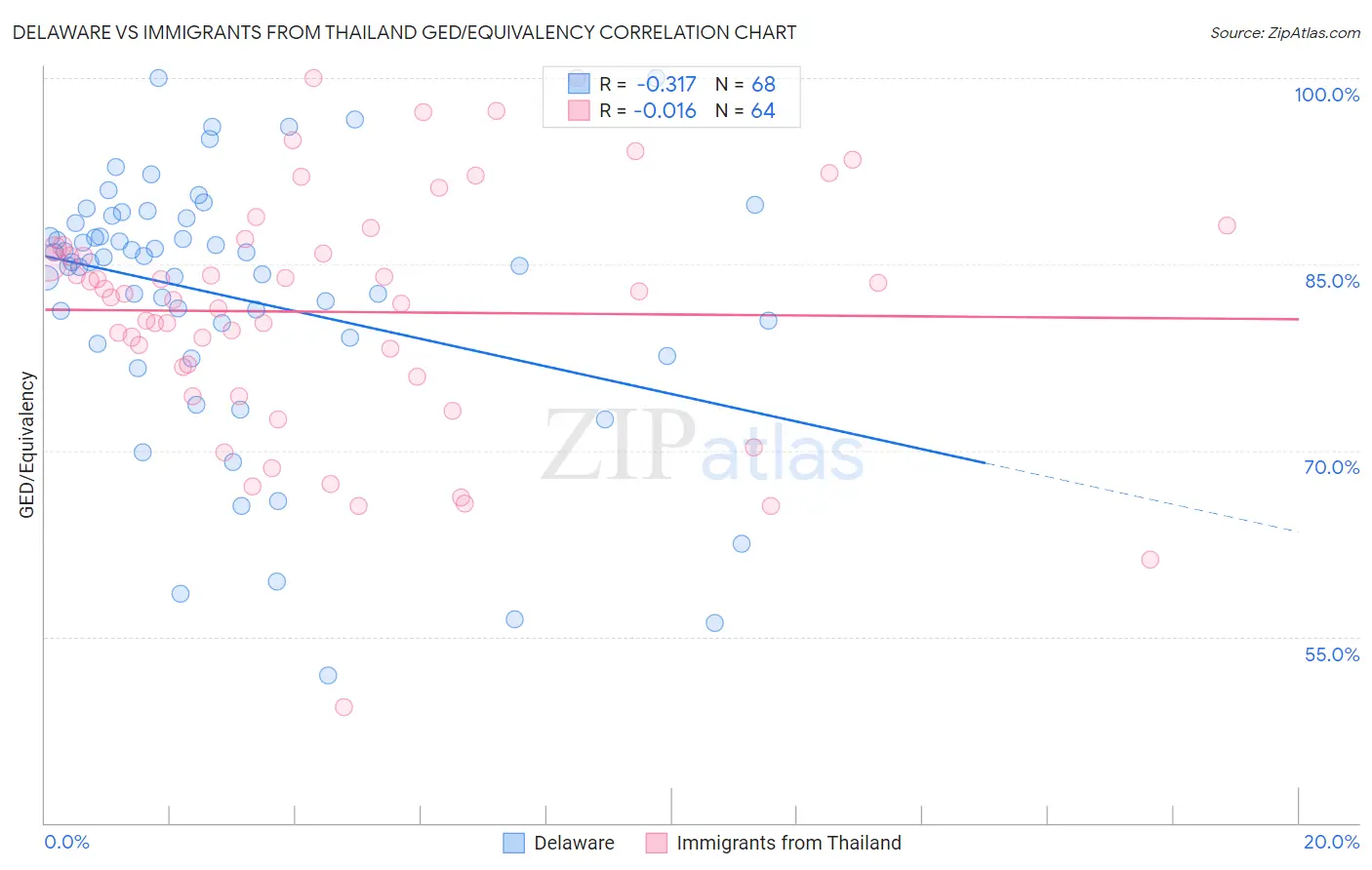 Delaware vs Immigrants from Thailand GED/Equivalency