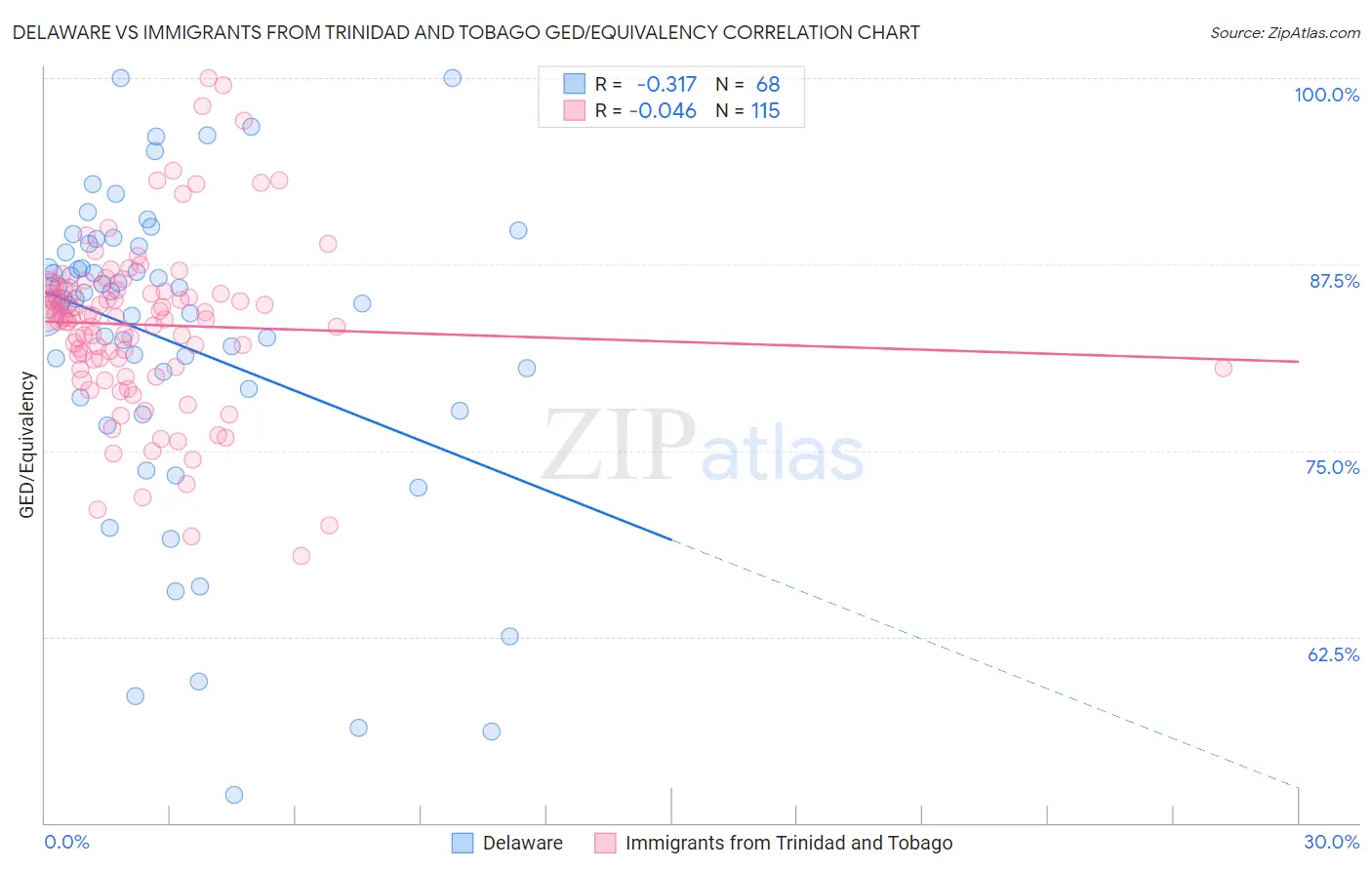 Delaware vs Immigrants from Trinidad and Tobago GED/Equivalency
