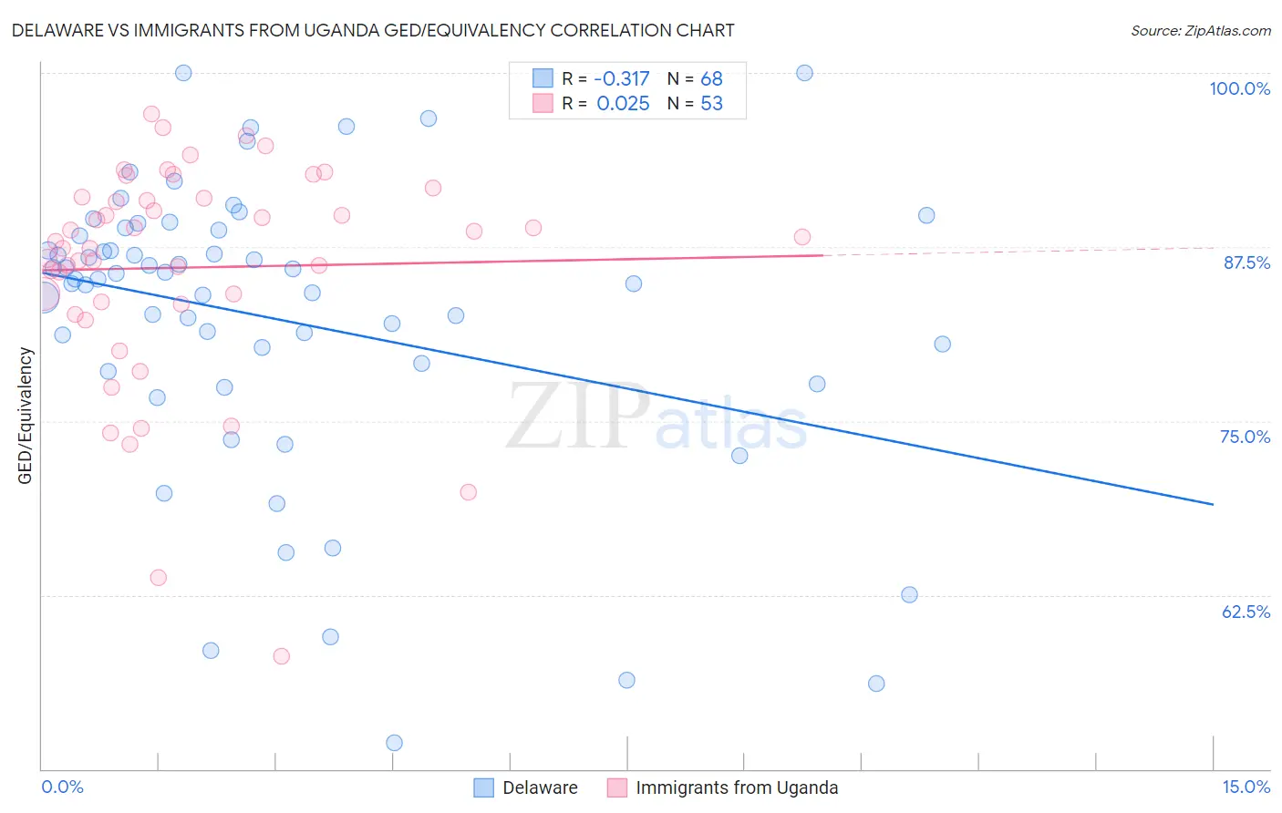 Delaware vs Immigrants from Uganda GED/Equivalency