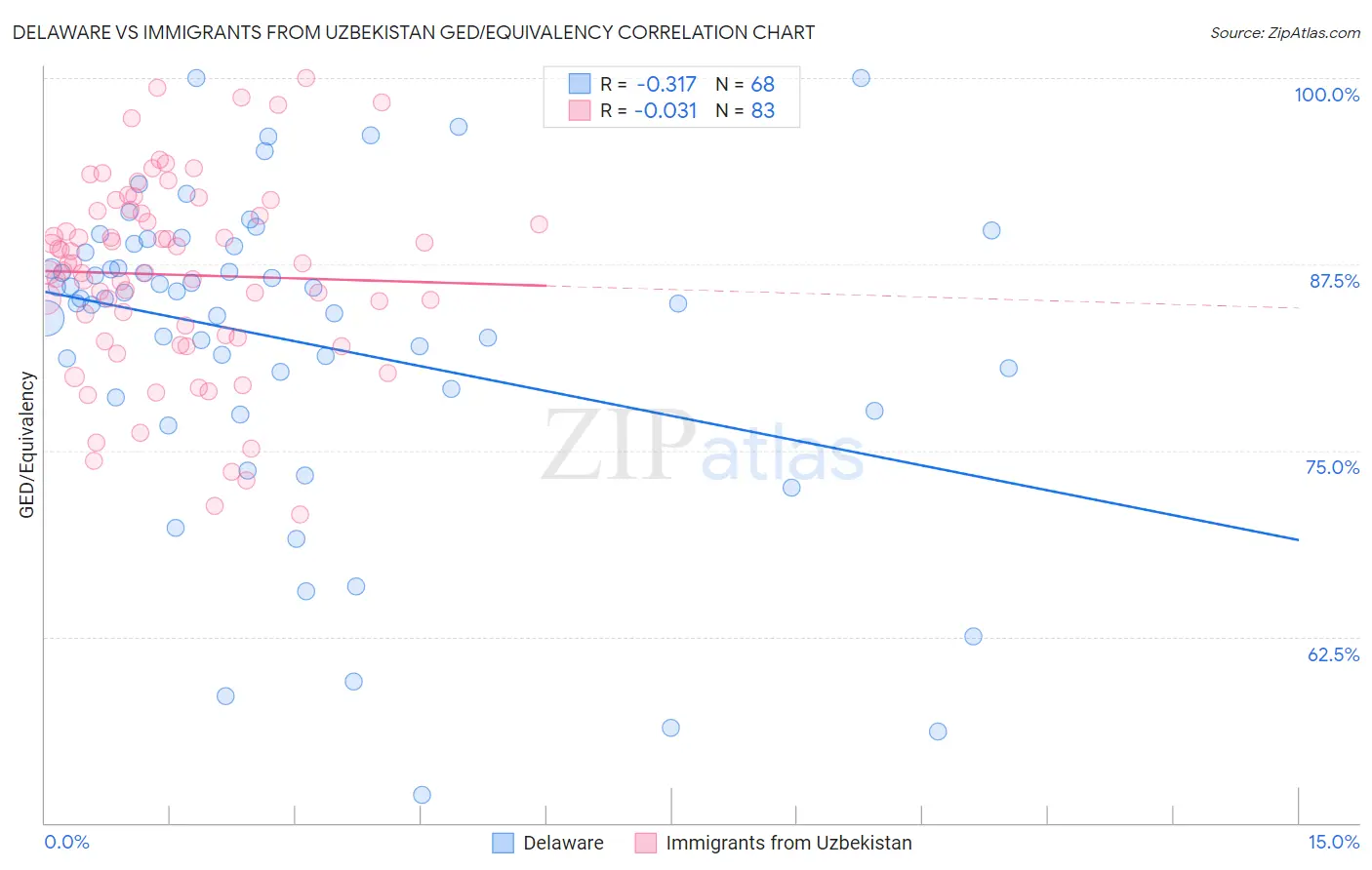 Delaware vs Immigrants from Uzbekistan GED/Equivalency