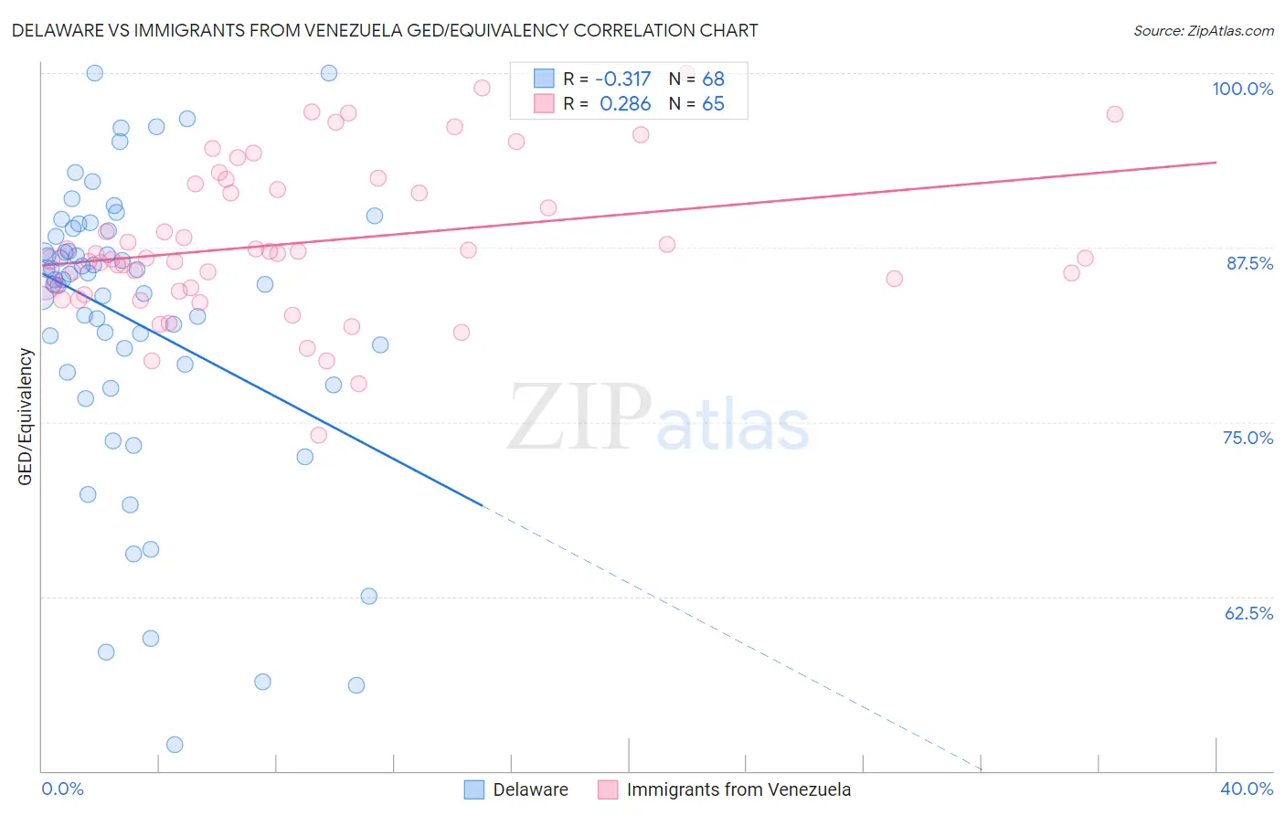 Delaware vs Immigrants from Venezuela GED/Equivalency