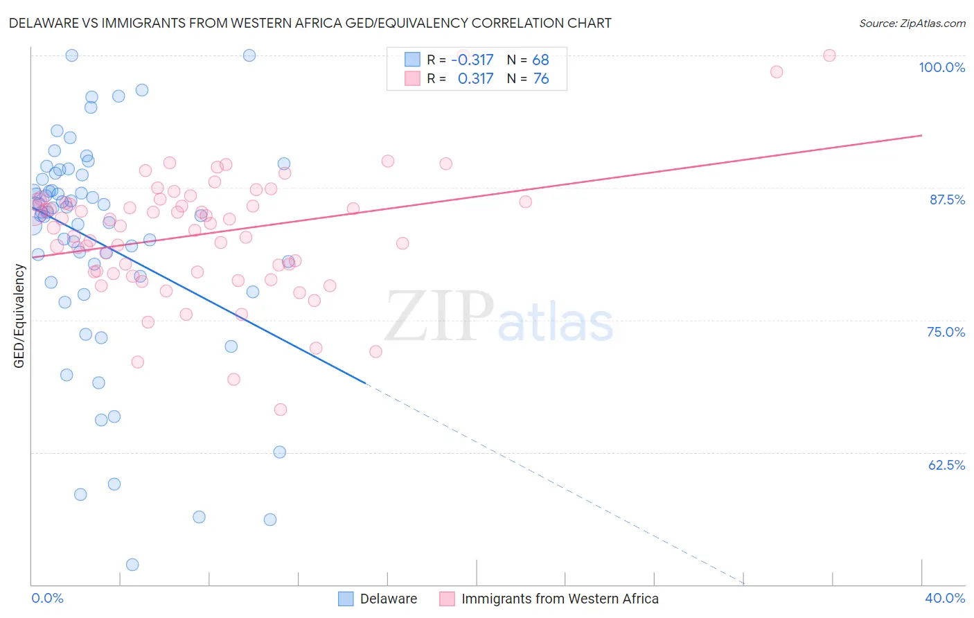 Delaware vs Immigrants from Western Africa GED/Equivalency